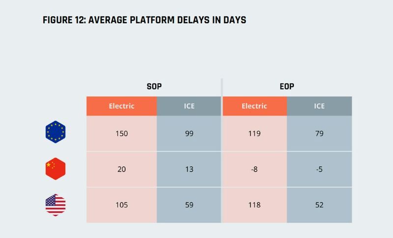 Number of days by which the SOPs of new models are delayed. Suppliers, especially in Europe, must expect delays. (Image:Berylls by AlixPartners)