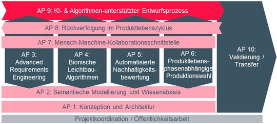 Das Projekt ist in verschiedene Arbeitspakete mit unterschiedlichen Arbeitsschwerpunkten aufgeteilt. (Bild:  Bikini)