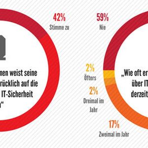 87 Prozent der Befragten gaben an, die IT-Sicherheit spiele in ihrem Unternehmen eine zentrale Rolle. Paradox: 59 Prozent der Angestellten erhalten dennoch kein IT-Sicherheitstraining.