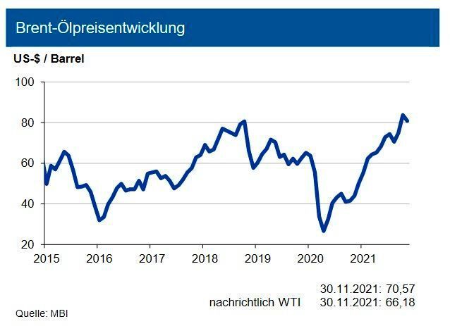 Im Jahr 2021 wird die Weltrohölnachfrage um knapp 6 mbd (Million Barrel per Day) auf 96,4 mbd anziehen, um 2022 um weitere 4 mbd zuzulegen. Da die Fördermenge außerhalb der OPEC – welche zur Hälfte aus Nordamerika stammt – um 3 mbd steigt, ergibt sich 2022 ein Bedarf für eine OPEC-Produktion von rd. 34 mbd (davon 5,3 mbd so genannte NGL-Sorten). Nachdem der Ölpreis in der ersten Novemberhälfte sich noch um die 83 US-$ je Barrel Brent bewegte, bewirkten gegen Monatsende sich verstärkende konjunkturelle Sorgen und das Auftreten einer neuen Virusvariante einen Preiseinbruch. Daher sehen Experten den Rohölpreis bis Ende Q1 2022 um 80 US-$ je Barrel Brent in einer Bandbreite von +10 US-$ schwanken. Die amerikanische Referenzsorte WTI liegt um rund 2 bis 3 US-Dollar je Barrel darunter. Erneute Störungen der Lieferkette könnten jedoch eine schnelle Umkehr bewirken. (siehe Grafik)
