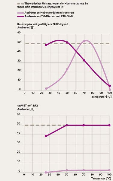 Abbildung 4: Vergleich der Ausbeute an C18-Diester und C18-Olefin bei der Homometathese von Methyloleat (Katalysatorbeladung 3ppm, Reaktionszeit zwei Stunden). (Grafik, Quelle: Evonik Industries) (Archiv: Vogel Business Media)