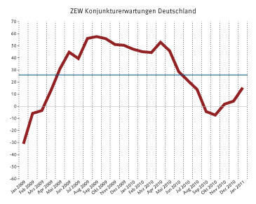 ZEW-Konjunkturerwartungen: Januar 2011 legen die Erwartungen  zu  (Bild: ZEW)
