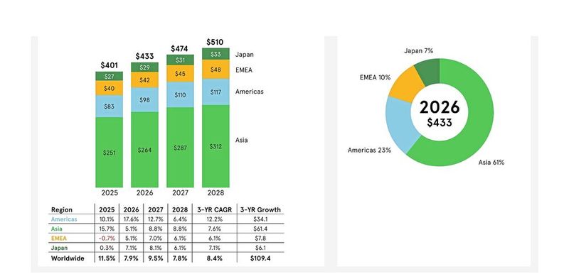 Bild 2: Ausblick auf den globalen Halbleitermarkt, unterteilt nach Regionen. (Bild: Avnet Silica - Trendliner Q2/2026)