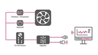 Condition Monitoring Schema - IO-Link Sensor Anbindung mit Stego Connect (Bild: Stego)