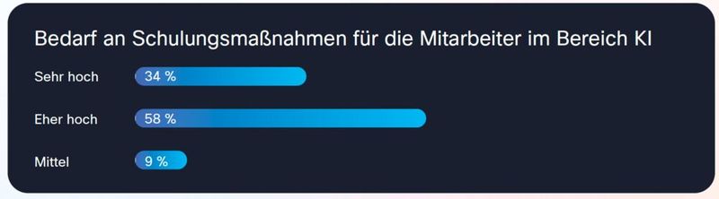 Bedarf an Schulungsmaßnahmen für Mitarbeiter ist hoch. (Bild: Cisco)