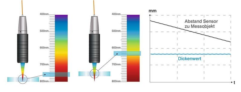 Dank der Dickenkalibrierung von Micro-Epsilon bleibt der Dickenwert unbeeinflusst von variierenden Abständen des Messobjekts zum Sensor. (Micro Epsilon)