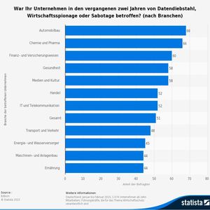(Bild/Quelle: de.statista.com/Bitkom)