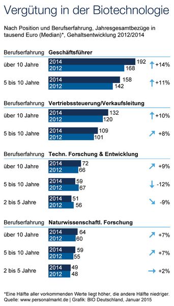 Vergütung in der Biotechnologie (Grafik: BIO Deutschland, Januar 2015)