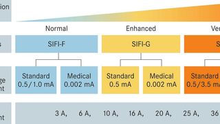 Bild 1: Auswahlhilfe für EMV-Filter der SIFI-Familie. Alle Filter der drei SIFI-Familien sind nun auch mit einem verringerten Ableitstrom von nur 0,002 mA verfügbar und eignen sich damit für Anwendungen in der Medizintechnik. (Bild: TDK Electronics)