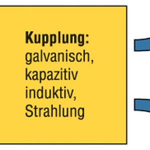 Bild 1: Kopplungswege zwischen Quelle und Senke1