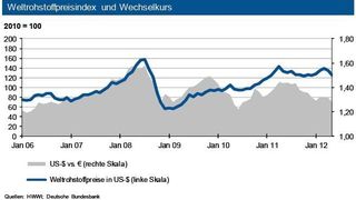 Weltrohstoffpreisindex und Wechselkurs (Quelle: siehe Grafik)
