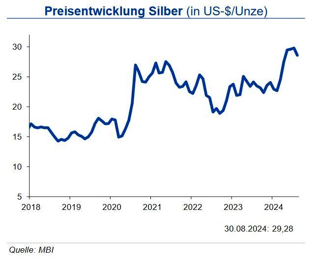 Die Silbernachfrage wird in diesem Jahr wieder anziehen. Nach dem Nachfragerückgang im letzten Jahr wird für das Gesamtjahr 2024 mit einem Anstieg der Nachfrage um 2 % gerechnet. Die noch im letzten Jahr negativen Impulse aus den Bereichen Schmuck und Tafelsilber sollen in diesem Jahr positiv ausfallen. Insbesondere die industrielle Silbernachfrage zieht weiter an: Der Anstieg kommt vor allem aus dem Photovoltaik-Bereich. Das Silberangebot wird in diesem Jahr leicht rückläufig sein aufgrund von Minenschließungen und Wartungsarbeiten. Das Recyclingangebot fällt relativ gleichbleibend aus. Das Defizit auf dem Silbermarkt wird sich ausweiten. Auch bei Silber setzt die erwartete Zinswende in den USA Impulse: der Silberpreis kratzte Ende August an der Marke von 30 US-$/oz. Die Industriebank sieht den Silberpreis daher bis Ende 2024 bei 29 US-$/oz in einem Band von +3,00 US-$. (Quelle:siehe Grafik)