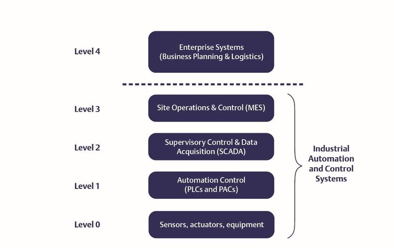 Industrielle Automatisierungs- und Steuerungssysteme bestehen aus unterschiedlichen Ebenen, in denen zahlreiche Geräte zu einem Netzwerk verbunden sind.  (Bild: Emerson)