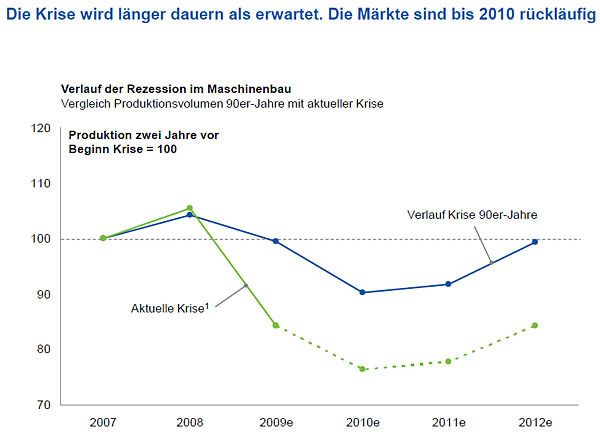 Die aktuelle Krise dürfte im Maschinenbau härter verlaufen als in den 90er Jahren. (Archiv: Vogel Business Media)