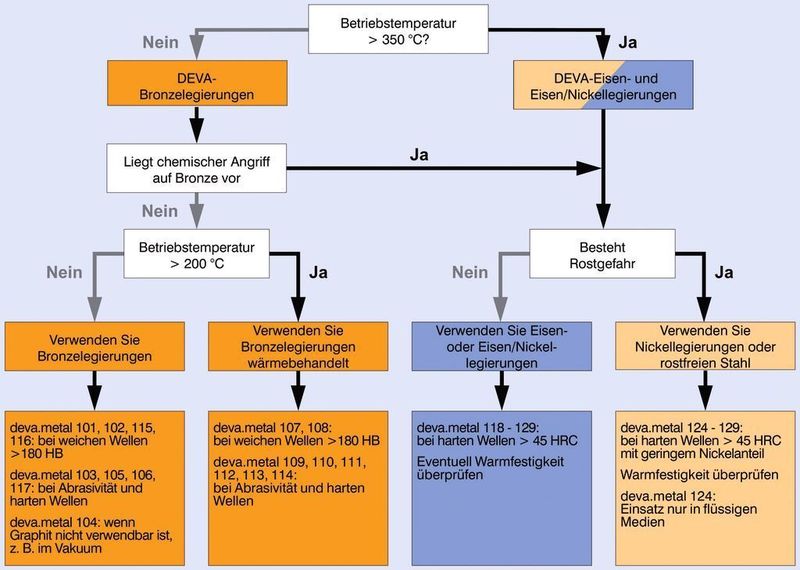 Bild 3: Diese stark vereinfachte Auswahlmatrix soll bei der Auswahl des passenden Werkstoffs für das Gleitlager helfen. (Archiv: Vogel Business Media)