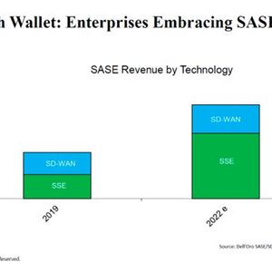 Unternehmensausgaben für SASE.(Bild:  Dell’Oro Group)