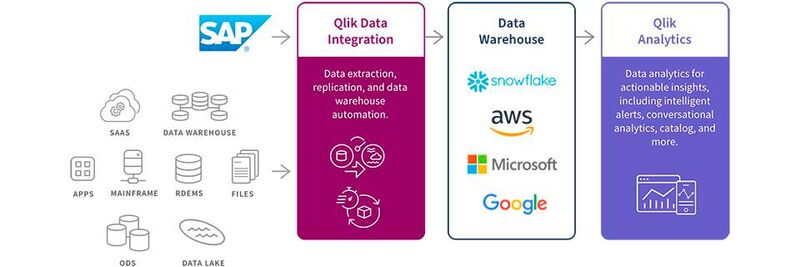 Ob Amazon Web Services (AWS), Databricks oder Snowflake – Kunden möchten die Cloud-Plattformen ihrer Wahl mit SAP-Daten aus der Cloud füttern.