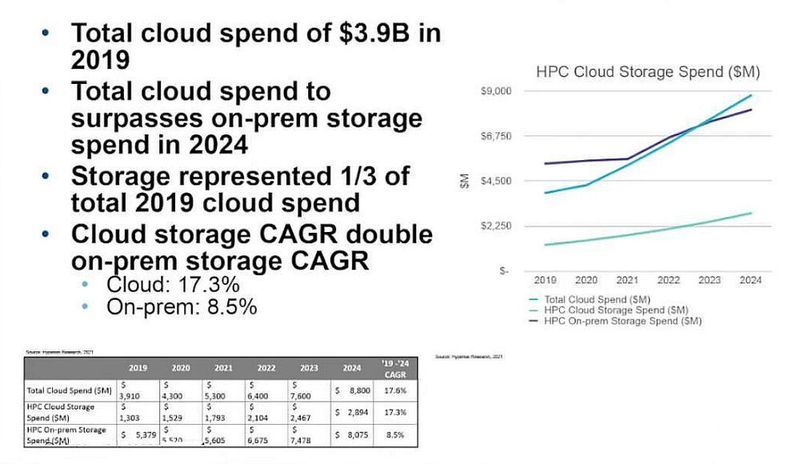 Abbildung 7: Der Markt für Cloud-Storage wird bis 2024 etwa doppelt so schnell wachsen wie der für On-premises-Storage.   (© Hyperion Research)