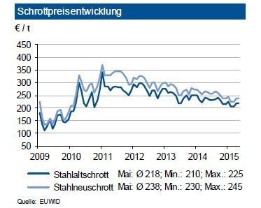 Im Mai 2015 stagnierten die Schrottpreise auf dem im April erreichten Niveau. Trotz noch guter Exporte in die Türkei belastet die Wechselkurssituation größere Neuabschlüsse. Zuletzt zog die türkische Stahlproduktion zwar an, lag aber infolge geringer Nachfrage aus wichtigen Abnehmerländern (Syrien, Irak) noch unter Vorjahresniveau. Auch greift China die türkischen Hersteller immer mehr in deren traditionellen Kundenländern im Nahen Osten an. Die Orders Italiens waren schwächer und führten zu Preisabschlägen von rund 5 €/t. Die Inlandsnachfrage lag auf ordentlichem Niveau. Es drücken jedoch unverändert die niedrigen Eisenerz-Spotpreise auf den Schrottpreis. Dieser Druck dürfte zumindest bis Mitte 2016 anhalten. Bis zur Sommerpause 2015 sieht die IKB eine Seitwärtsbewegung der Preise. (Bild: EUWID)