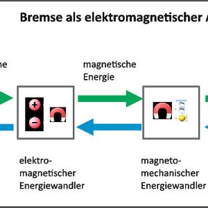 Wird eine elektromagnetische Federdruckbremse in physikalische Funktionsblöcke zerlegt, ergibt sich folgendes Blockschaltbild.