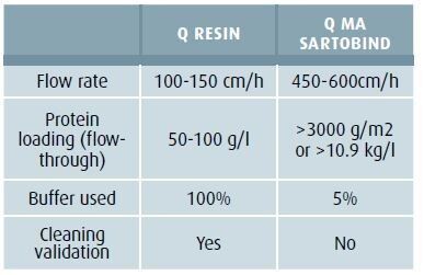 Table 1: Comparison of Q packed resin and Q packed Membrane Adsorber (Picture: Sartorius Stedim India)