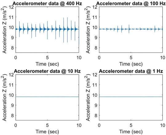 Bild 2:  Plot der Beschleunigungsmessungen in der z-Achse beim wiederholten Klopfen gegen ein Modul MTi-300. Die kinetische Störung wird vom Algorithmus des Moduls bei niedrigen Ausgangsdatenraten herausgefiltert. (Bild:  Xsens)