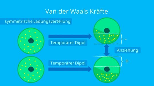Bild 4: Das Wirkprinzip und die Entstehung sogenannter Van-der-Waals-Kräfte, die unter anderem dafür sorgen, dass sich Schmutzpartikel an Oberflächen anhaften können.(Bild:  https://studyflix.de/chemie)