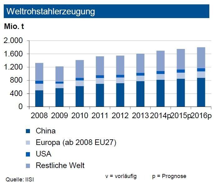 Die Weltrohstahlproduktion erhöhte sich bis Ende Juli 2014 um rund 2,5 %. Für das Gesamtjahr bleibt die IKB bei ihrer Prognose von bis zu 1,7 Mrd. t Rohstahl. China dürfte rund 820 Mio. t Rohstahl erzeugen. Während der nordamerikanische Markt nur leicht wachsen dürfte, ist in Lateinamerika nur eine Stagnation zu erwarten. Der Ausstoß in der EU 28 (+3 %) zog wieder an. Impulse kommen von der Wiederbelebung in Frankreich, Spanien und UK. Deutschland könnte im Gesamtjahr seine Tonnage um bis zu 4 % ausweiten: Für 2014 hält die Industriebank eine Tonnage von bis zu 44 Mio. t. für möglich Die konjunkturelle Belebung im Jahr 2014 wird im Inland vor allem durch die Nachfrage der Automobilindustrie, des Maschinenbaus und der Bauwirtschaft getragen. (Quelle: siehe Grafik)