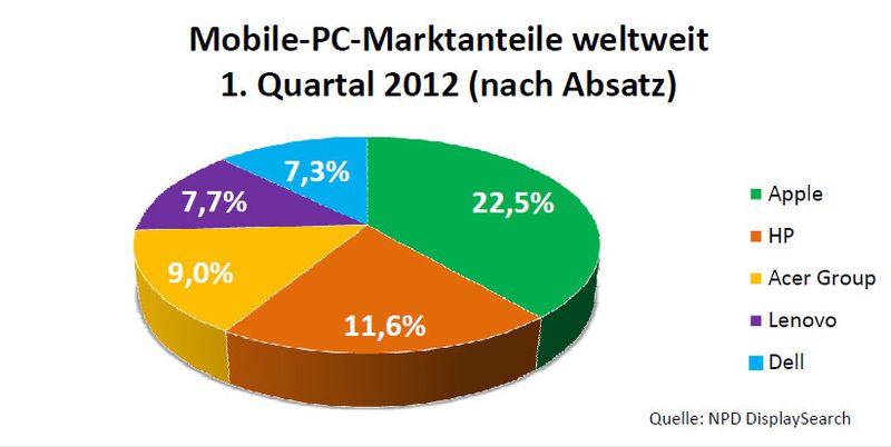 NPD DisplaySearch berücksichtigt bei den PC-Marktzahlen Notebooks, Mini-Notebooks und Tablets. (Archiv: Vogel Business Media)