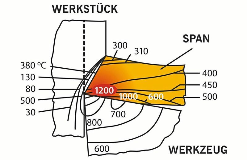 Im «Brennpunkt»: Da Titan Wärme aus dem Schneideneingriff nicht mit dem Spann ableitet, entstehen Temperaturen bis 1200° C und die Schneidkante wird thermisch hochbelastet.  (Arno Werkzeuge)