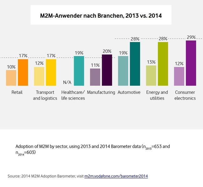 Der Maschinenbau in in Sachen M2M-Kommunikation im Kommen. (Bild: Vodafone)