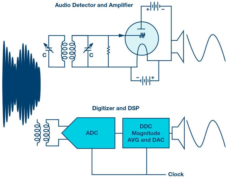 Bild 5: Alte Detektoren auf Röhrenbasis und moderne Detektoren im Vergleich. (Analog Devices)