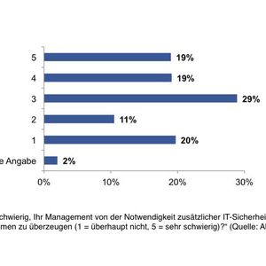 Wie schwer ist es, das Management von zusätzlichen Investitionen in die IT-Sicherheit zu überzeugen?
