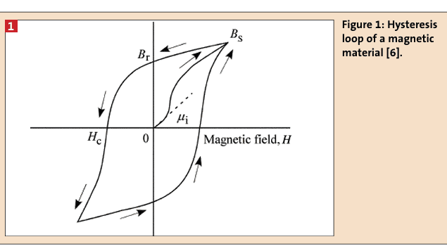 Figure 1: Hysteresis loop of a magnetic material [6].(Bild:)