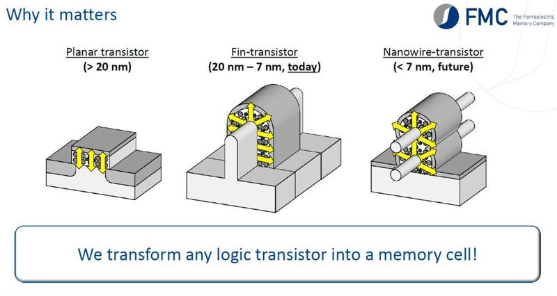 Flexibel: Die FeFET-Technologie ist nicht auf planare Transistoren beschränkt. Auch FinFETs und Nanowire-Transistoren lassen sich damit in bistabile NVM-Speicherzellen umwandeln. (FMC)