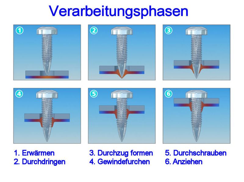 Das Setzen der von mehreren bekannten Herstellern angebotenen Spezialschrauben erfolgt beim der Fließformverschraubung in sechs Schritten.  (Bild: Deprag)