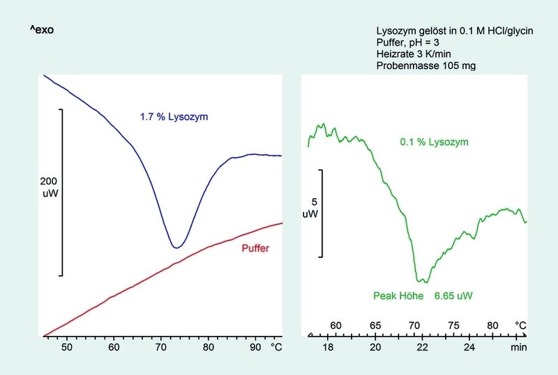 Abb. 3 Analyse des Enzyms Lysozym in Pufferlösung mittels DSC (HSS7-Sensor). (Archiv: Vogel Business Media)