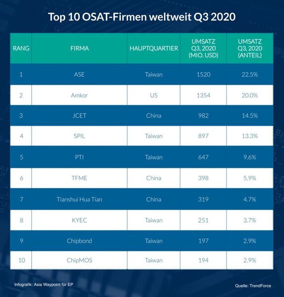 Global Player: Im internationalen Ranking finden sich bereits drei chinesische OSAT-Firmen unter den Top 10. (Asia Waypoint)
