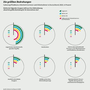 Die größten Bedrohungen(Bild:  G DATA CyberDefense)