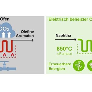 Gar nicht so anders: Der Elektro-Cracker unterscheidet sich nur durch die Beheizung des Ofens und ist kompatibel zu bestehenden Wertschöpfungsketten.(Bild:  BASF)