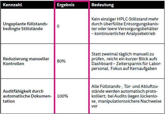 Tabelle 1: Die Ergebnisse des IUTA-Projektes(Bild:  DÜPERTHAL)