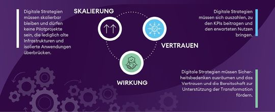 (Die drei Dimensionen Skalierung, Vertrauen und Wachstum sind entscheidend für Digitalisierungsstrategien mit langfristigem Wachstum. Bild: IFS)