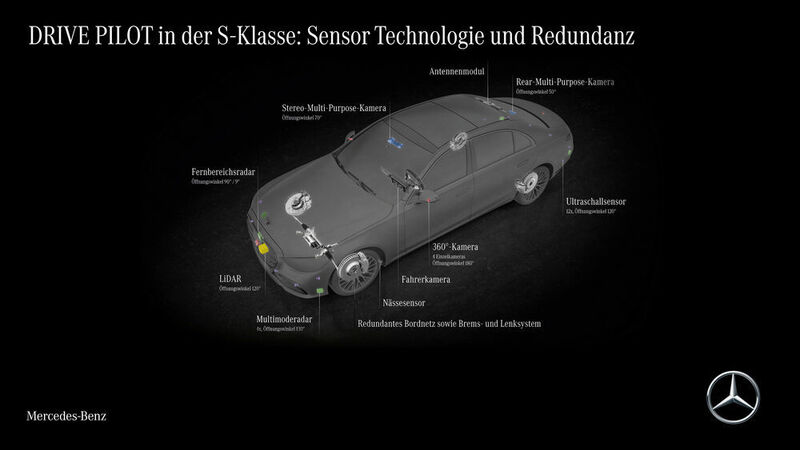 Bild 10: Drive Pilot in der S-Klasse – Sensor Technologie und Redundanz.  (Mercedes-Benz)