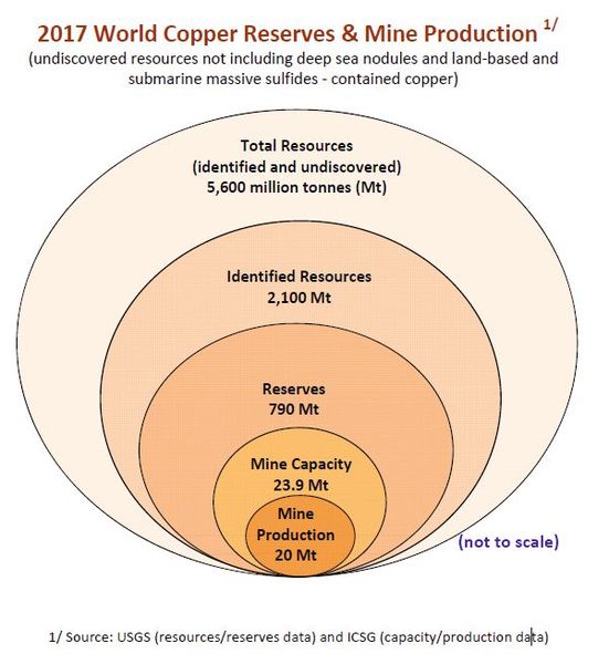 Bild 2: Kupferreserven und Minenproduktion 2017: Um Kupfer braucht man sich keine Sorgen machen. Gegenwärtig liegt der geschätzte Wert aller Ressourcen bei rund 5,6 Mio. Tonnen.  (Bild:  ICSG, World Copper Factbook 2018)