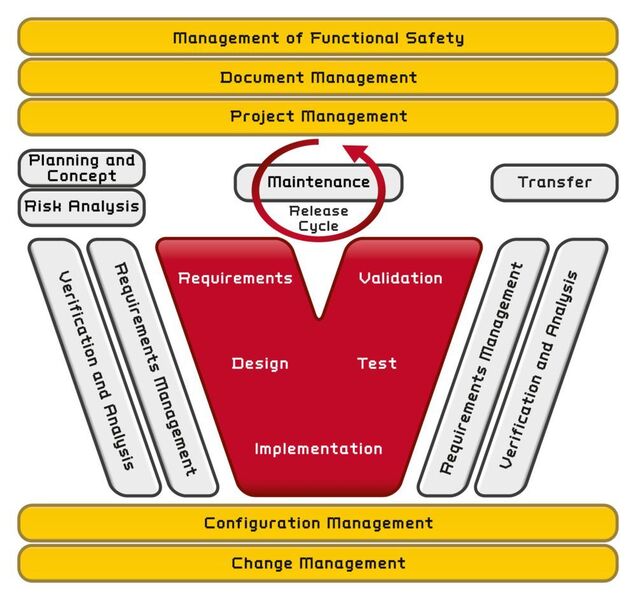 Functional Safety Management (iFSM) (infoteam)