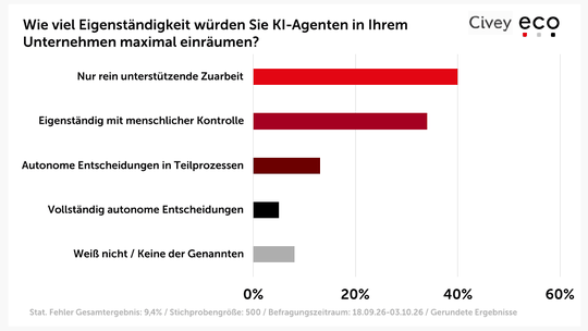 40 Prozent der Unternehmen wollen Agenten nur für unterstützende Zuarbeit einsetzen.(Bild:  eco - Verband der Internetwirtschaft e.V.)