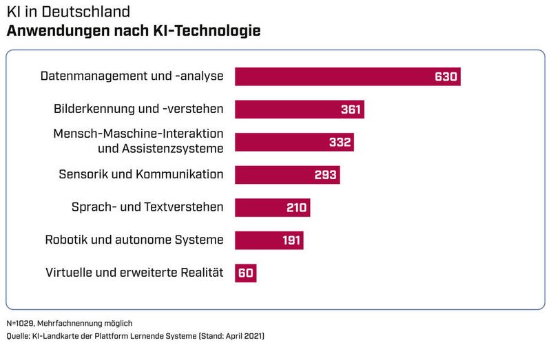  (Plattform Lernende Systeme)