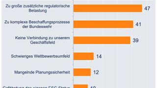 Die Grafik zeigt die Hürden, die Unternehmen mit dem Einstieg in die Sicherheits- und Verteidigungsindustrie verbinden.  (Bild: ZVEI)