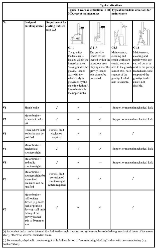 Table G.1 – Assignment of common braking devices to the individual modes of operation.