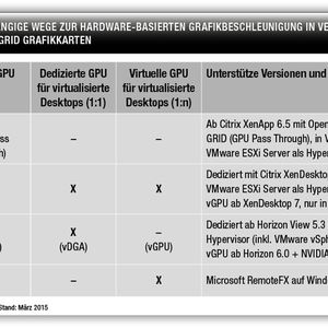 Tabelle 1: Herstellerabhängige Wege zur Hardware-basierten Grafikbeschleunigung in verschiedenen Ökosystemen in Kombination mit NVIDIA GRID Grafikkarten.